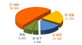 2009年12月數(shù)碼產(chǎn)品互聯(lián)網(wǎng)關注度與銷售趨勢分析
