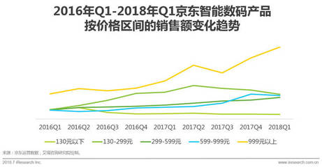 2018年中國(guó)零售趨勢(shì)半年報(bào) 數(shù)碼產(chǎn)品市場(chǎng)激增，消費(fèi)升級(jí)與技術(shù)革新驅(qū)動(dòng)新增長(zhǎng)